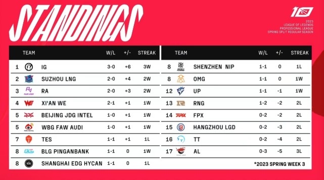 黑白体育-关于詹姆斯关键节点势不可挡，RNG带队取胜！的信息